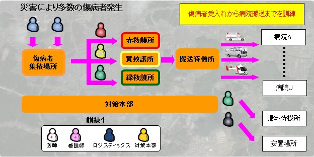 訓練構成